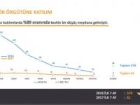 Terör örgütü PKK'ya katılım dibe vurdu