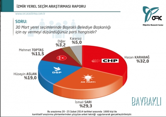 İstanbul ve İzmir'in İlçelerinden Çarpıcı Anket Sonuçları 11