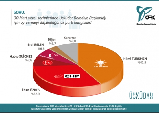 İstanbul ve İzmir'in İlçelerinden Çarpıcı Anket Sonuçları 5
