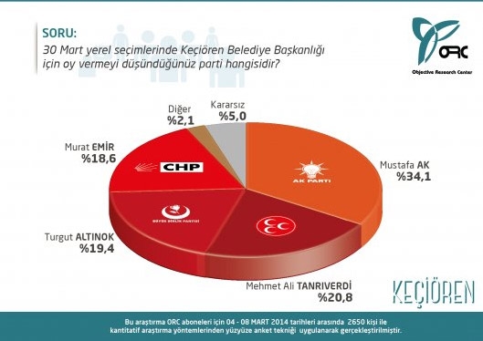 Ankara'nın 7 İlçesinde Son Anket 5