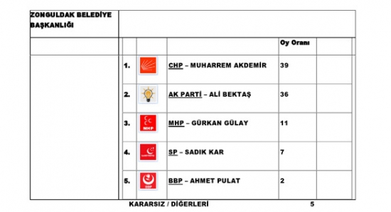 Mart Ayı Büyükşehir Olmayan Belediyeleri Son Anket Sonuçları 50