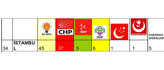 Mart Ayı İstanbul, Ankara, İzmir Son Anket Sonuçları 1