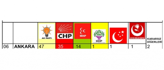 Mart Ayı İstanbul, Ankara, İzmir Son Anket Sonuçları 3