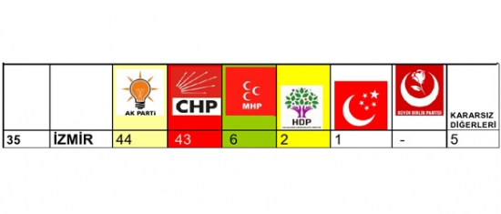 Mart Ayı İstanbul, Ankara, İzmir Son Anket Sonuçları 5