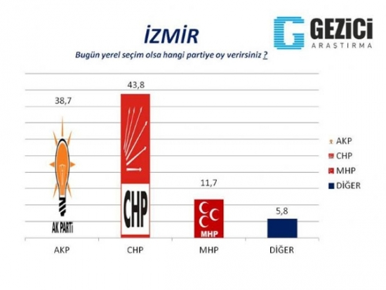 İşte Ankara, İzmir ve Manisa'da Son Anket Sonuçları 1
