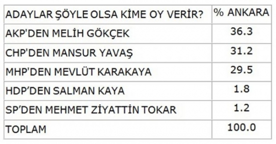 İşte Ankara, İzmir ve Manisa'da Son Anket Sonuçları 2