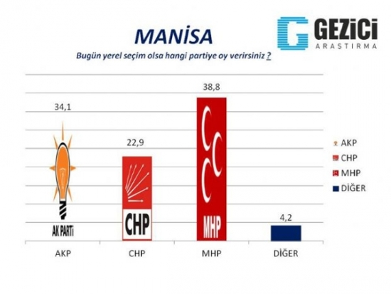 İşte Ankara, İzmir ve Manisa'da Son Anket Sonuçları 3