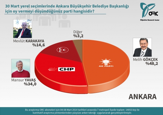 Türkiye Geneli, İstanbul, Ankara ve İzmir'deki Son Seçim Anketi 3