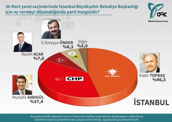 Türkiye Geneli, İstanbul, Ankara ve İzmir'deki Son Seçim Anketi 4