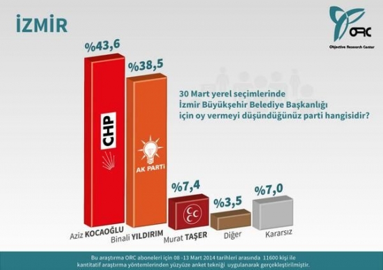 Türkiye Geneli, İstanbul, Ankara ve İzmir'deki Son Seçim Anketi 5