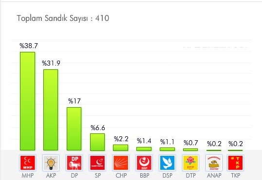 İşte İl İl 2009 Yerel Seçim Sonuçları 39