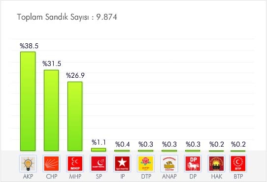 İşte İl İl 2009 Yerel Seçim Sonuçları 7