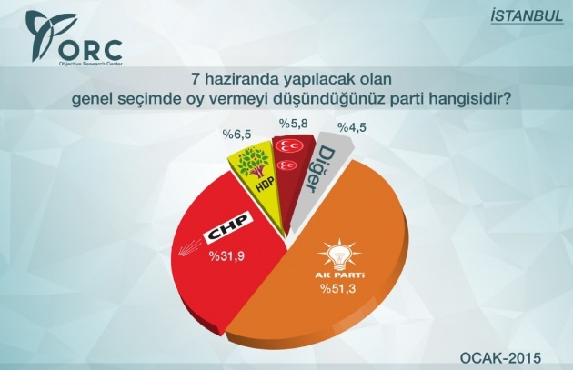 İstanbul ve Ankara Anketinde Son Durum 3