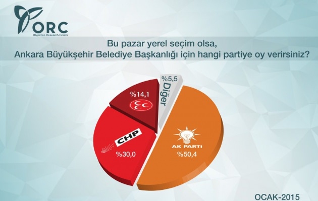 İstanbul ve Ankara Anketinde Son Durum 4