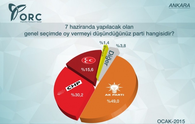 İstanbul ve Ankara Anketinde Son Durum 5