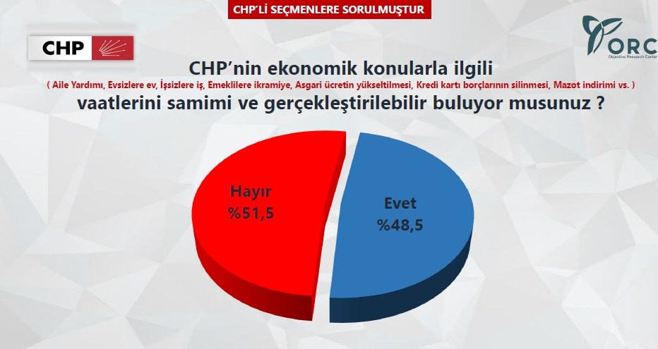 CHP'yi Şok Edecek Anket! 10