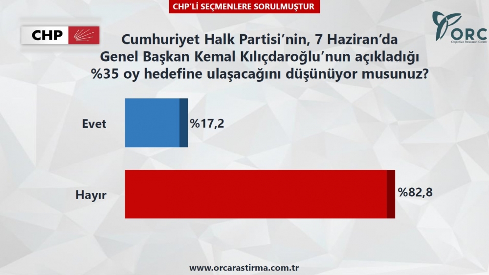 CHP'yi Şok Edecek Anket! 2
