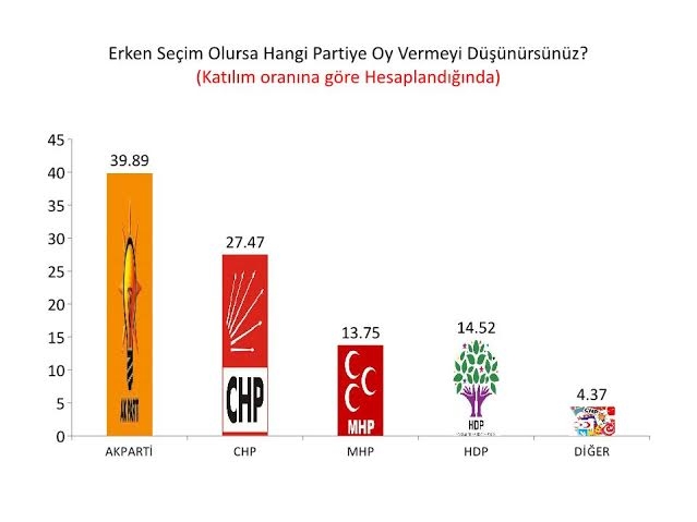 Sözcü'gillerin Anketine Göre HDP MHP'yi Solladı 10