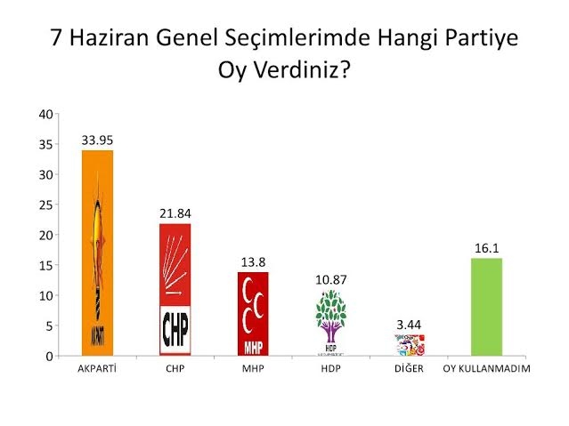Sözcü'gillerin Anketine Göre HDP MHP'yi Solladı 8