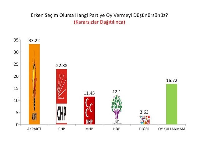 Sözcü'gillerin Anketine Göre HDP MHP'yi Solladı 9