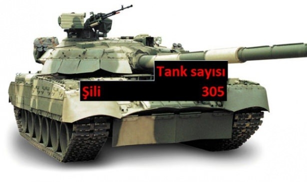Hangi ülkenin kaç savaş tankı var? 3