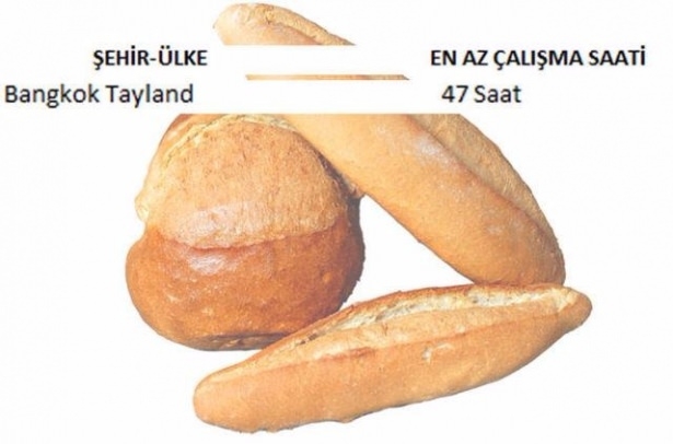 Ekmek İçin Hangi Ülke Kaç Saat Çalışıyor? 29