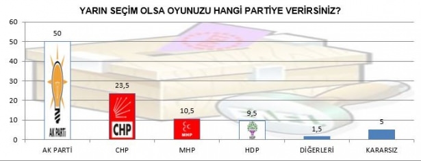 AK Parti Yüzde 50'yi Geçti! 4