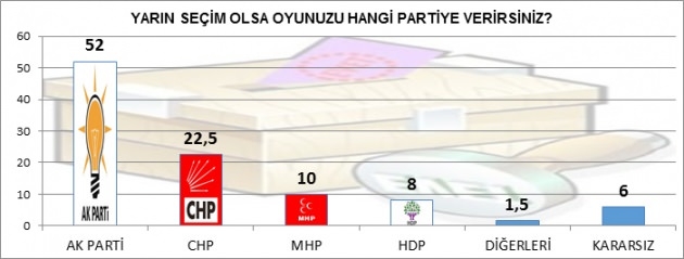 Bugün Seçim Olsa AK Parti Rekor Kırıyor! 2