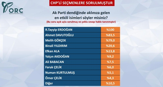 CHP Seçmenine Göre Baykal mı Kılıçdaroğlu mu? 13
