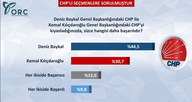 CHP Seçmenine Göre Baykal mı Kılıçdaroğlu mu? 14