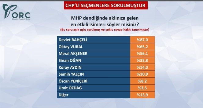CHP Seçmenine Göre Baykal mı Kılıçdaroğlu mu? 15
