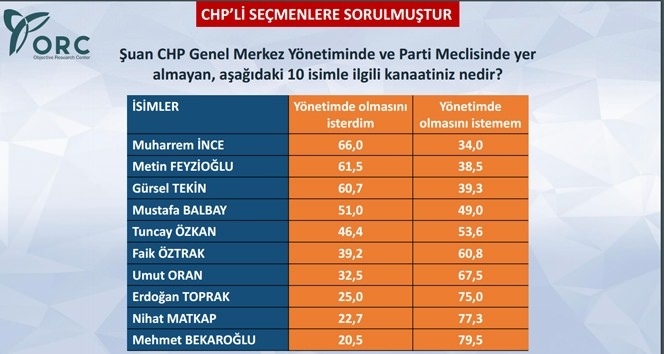 CHP Seçmenine Göre Baykal mı Kılıçdaroğlu mu? 4