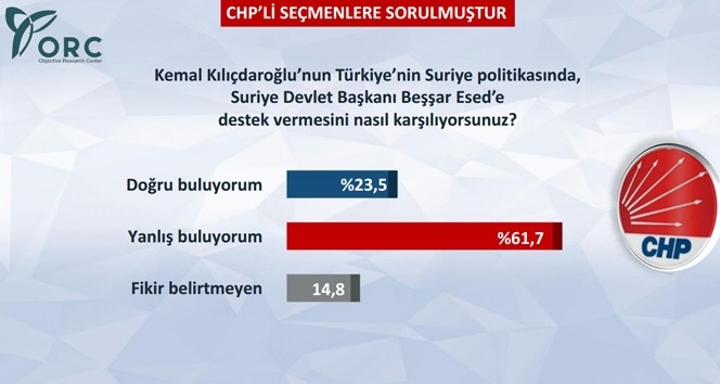 CHP Seçmenine Göre Baykal mı Kılıçdaroğlu mu? 5