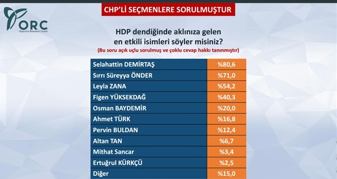 CHP Seçmenine Göre Baykal mı Kılıçdaroğlu mu? 8