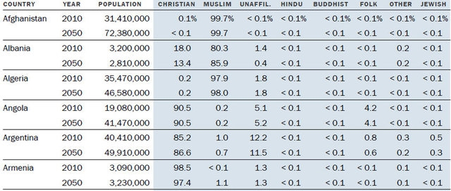 Müslüman nüfus Hristiyan nüfusunu geçecek! 1