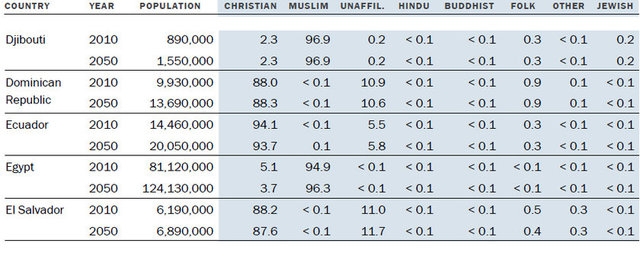 Müslüman nüfus Hristiyan nüfusunu geçecek! 10