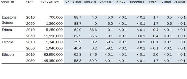 Müslüman nüfus Hristiyan nüfusunu geçecek! 11