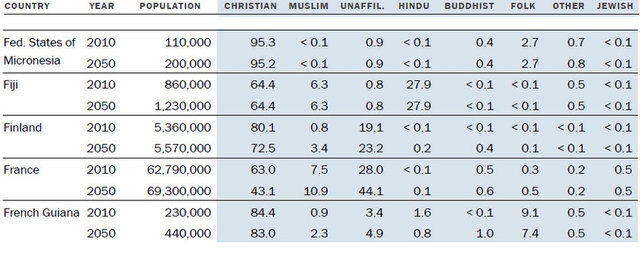 Müslüman nüfus Hristiyan nüfusunu geçecek! 12