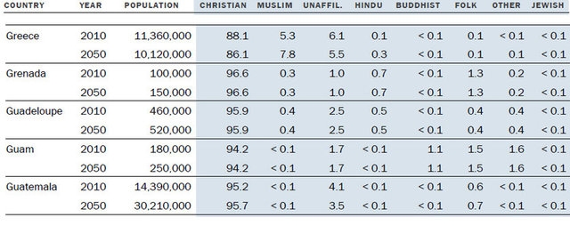 Müslüman nüfus Hristiyan nüfusunu geçecek! 14