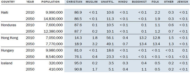 Müslüman nüfus Hristiyan nüfusunu geçecek! 16