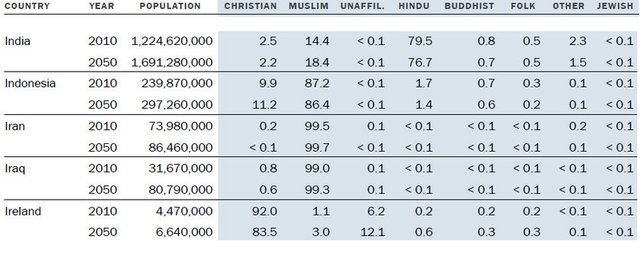 Müslüman nüfus Hristiyan nüfusunu geçecek! 17