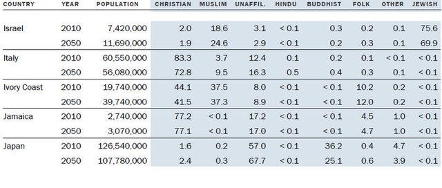Müslüman nüfus Hristiyan nüfusunu geçecek! 18