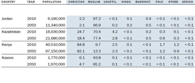 Müslüman nüfus Hristiyan nüfusunu geçecek! 19