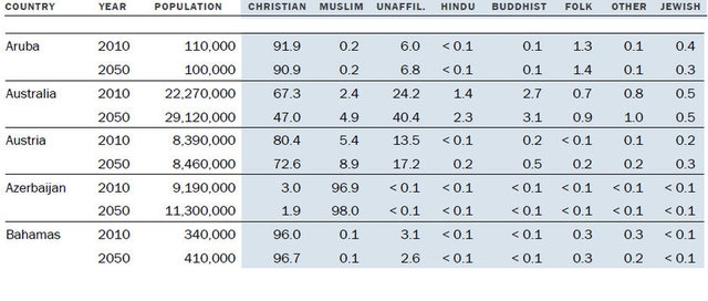 Müslüman nüfus Hristiyan nüfusunu geçecek! 2