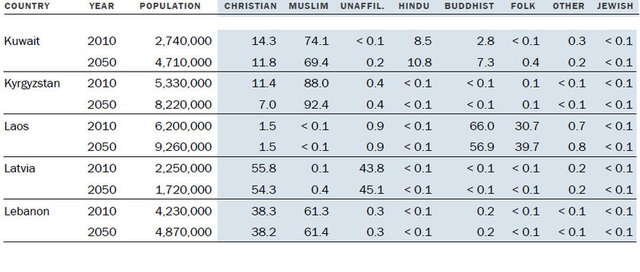 Müslüman nüfus Hristiyan nüfusunu geçecek! 20