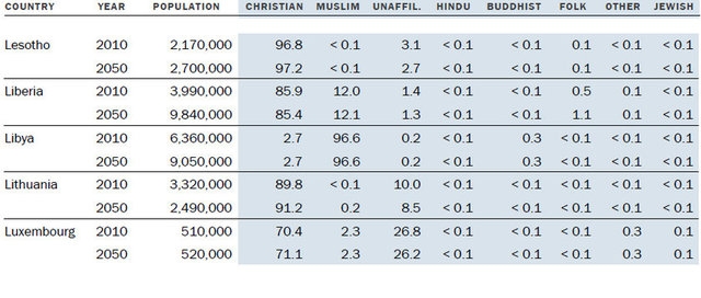 Müslüman nüfus Hristiyan nüfusunu geçecek! 21