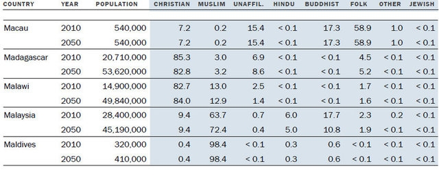 Müslüman nüfus Hristiyan nüfusunu geçecek! 22