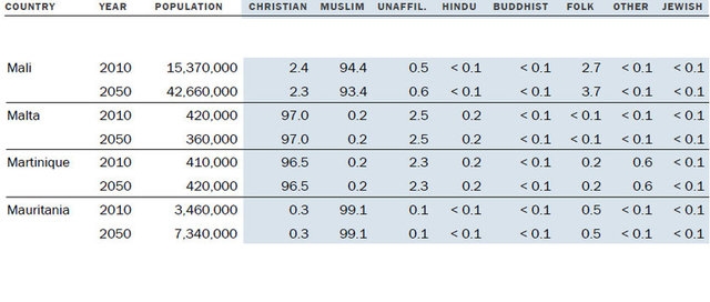 Müslüman nüfus Hristiyan nüfusunu geçecek! 23
