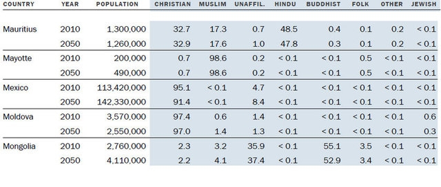 Müslüman nüfus Hristiyan nüfusunu geçecek! 24
