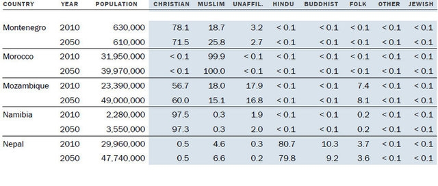 Müslüman nüfus Hristiyan nüfusunu geçecek! 25